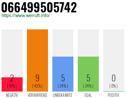 Rufnummer 066499505742 Telefonnummer 066499505742