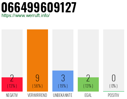Rufnummer 066499609127 Telefonnummer 066499609127