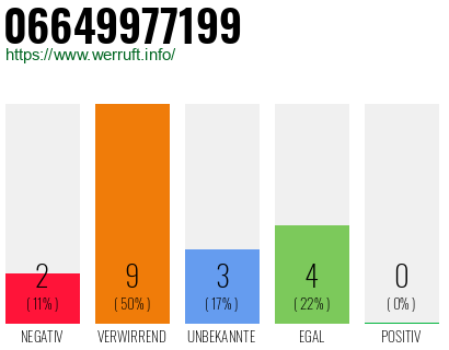 Rufnummer 06649977199 Telefonnummer 06649977199