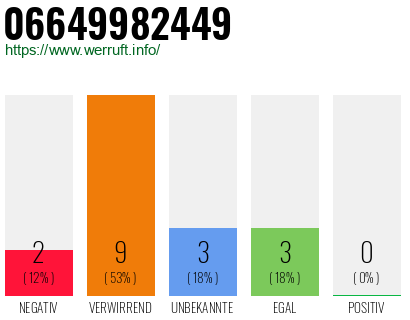 Rufnummer 06649982449 Telefonnummer 06649982449