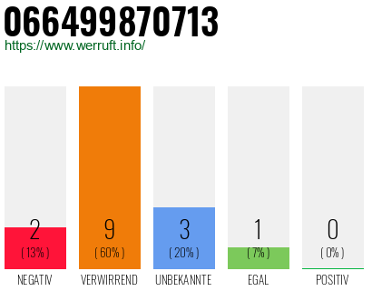 Rufnummer 066499870713 Telefonnummer 066499870713