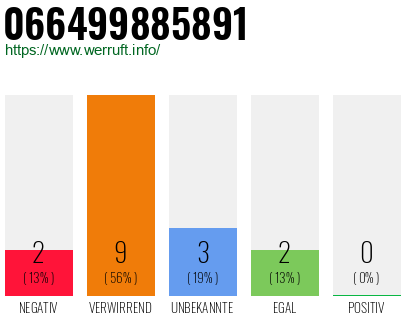 Rufnummer 066499885891 Telefonnummer 066499885891