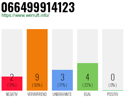 Rufnummer 066499914123 Telefonnummer 066499914123
