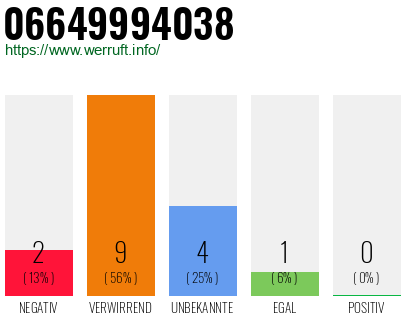 Rufnummer 06649994038 Telefonnummer 06649994038