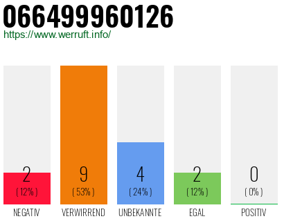 Rufnummer 066499960126 Telefonnummer 066499960126