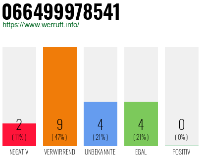 Rufnummer 066499978541 Telefonnummer 066499978541