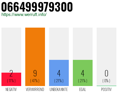 Rufnummer 066499979300 Telefonnummer 066499979300