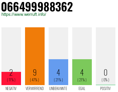 Rufnummer 066499988362 Telefonnummer 066499988362