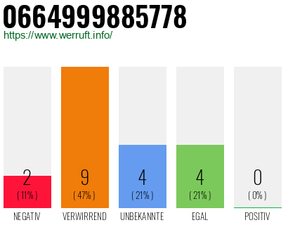 Rufnummer 0664999885778 Telefonnummer 0664999885778