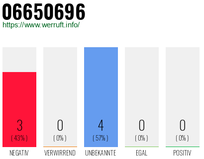 Rufnummer 06650696 Telefonnummer 06650696