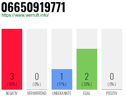 Rufnummer 06650919771 Telefonnummer 06650919771