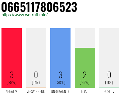 Rufnummer 0665117806523 Telefonnummer 0665117806523