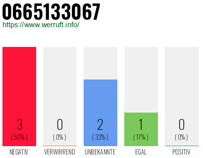 Rufnummer 0665133067 Telefonnummer 0665133067