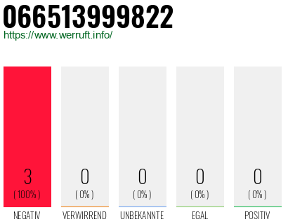 Rufnummer 066513999822 Telefonnummer 066513999822