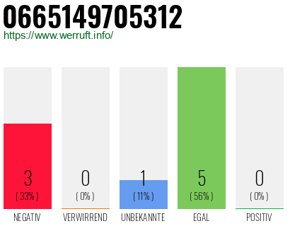 Rufnummer 0665149705312 Telefonnummer 0665149705312