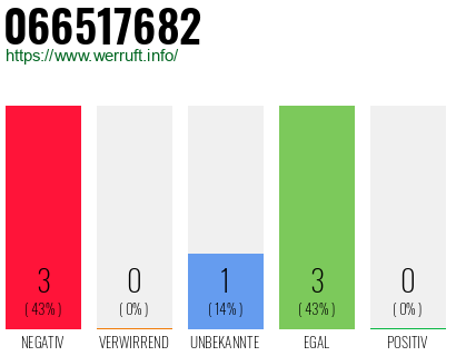 Rufnummer 066517682 Telefonnummer 066517682