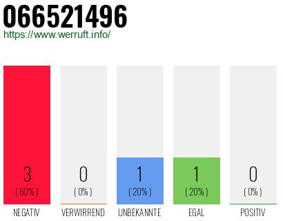 Rufnummer 066521496 Telefonnummer 066521496