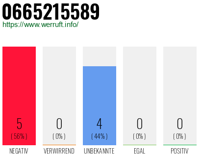 Rufnummer 0665215589 Telefonnummer 0665215589