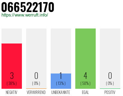 Rufnummer 066522170 Telefonnummer 066522170