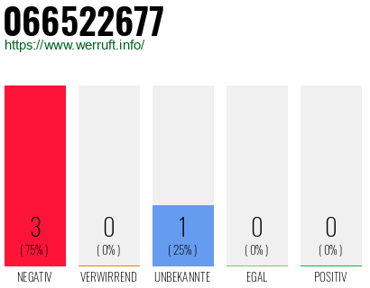 Rufnummer 066522677 Telefonnummer 066522677