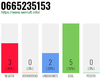 Rufnummer 0665235153 Telefonnummer 0665235153