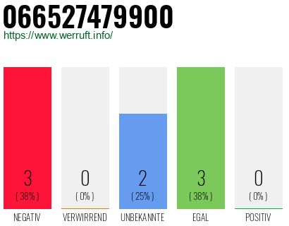 Rufnummer 066527479900 Telefonnummer 066527479900