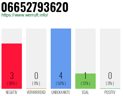 Rufnummer 06652793620 Telefonnummer 06652793620