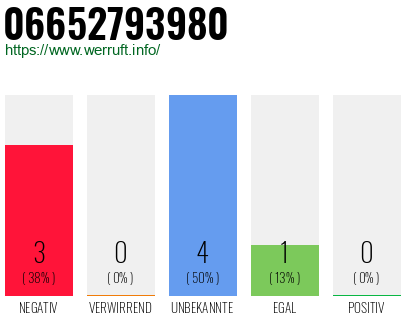 Rufnummer 06652793980 Telefonnummer 06652793980