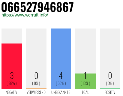 Rufnummer 066527946867 Telefonnummer 066527946867