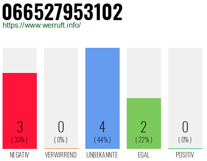 Rufnummer 066527953102 Telefonnummer 066527953102