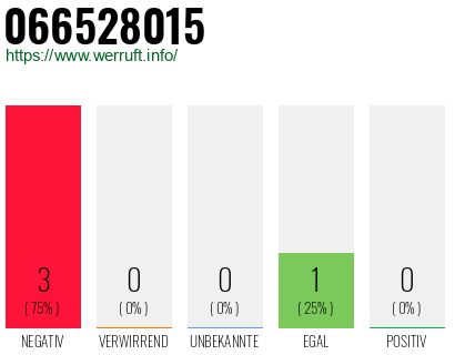 Rufnummer 066528015 Telefonnummer 066528015