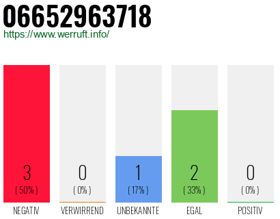 Rufnummer 06652963718 Telefonnummer 06652963718