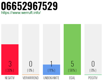 Rufnummer 06652967529 Telefonnummer 06652967529