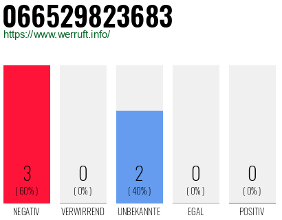 Rufnummer 066529823683 Telefonnummer 066529823683