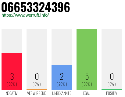 Rufnummer 06653324396 Telefonnummer 06653324396