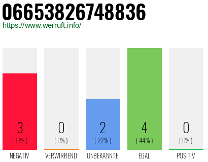 Rufnummer 06653826748836 Telefonnummer 06653826748836