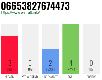 Rufnummer 06653827674473 Telefonnummer 06653827674473