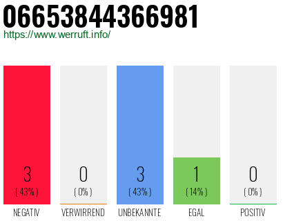 Rufnummer 06653844366981 Telefonnummer 06653844366981