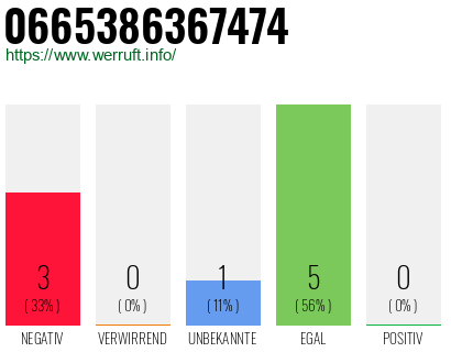 Rufnummer 0665386367474 Telefonnummer 0665386367474
