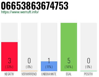 Rufnummer 06653863674753 Telefonnummer 06653863674753