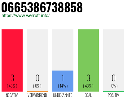 Rufnummer 0665386738858 Telefonnummer 0665386738858