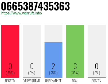 Rufnummer 0665387435363 Telefonnummer 0665387435363