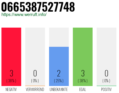 Rufnummer 0665387527748 Telefonnummer 0665387527748