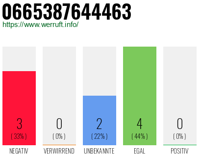 Rufnummer 0665387644463 Telefonnummer 0665387644463