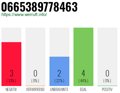 Rufnummer 0665389778463 Telefonnummer 0665389778463