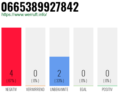 Rufnummer 0665389927842 Telefonnummer 0665389927842
