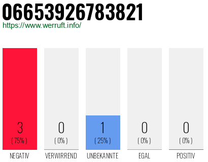 Rufnummer 06653926783821 Telefonnummer 06653926783821