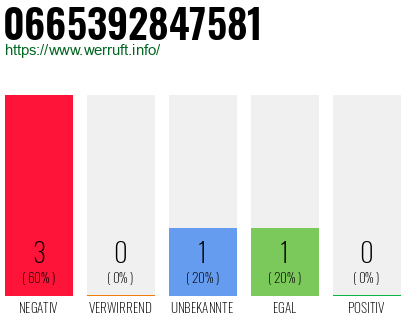 Rufnummer 0665392847581 Telefonnummer 0665392847581