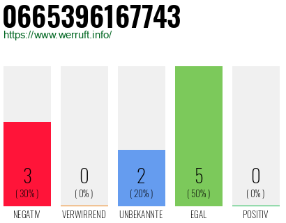 Rufnummer 0665396167743 Telefonnummer 0665396167743