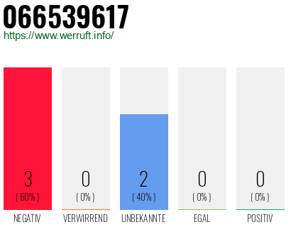 Rufnummer 066539617 Telefonnummer 066539617